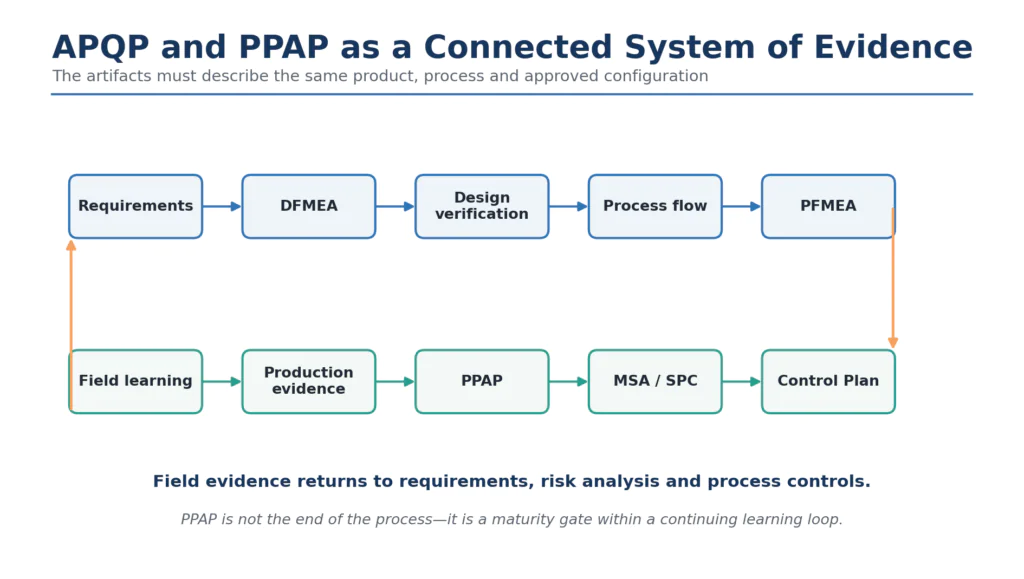 Automotive Project Management: Suppliers, Change & Risk